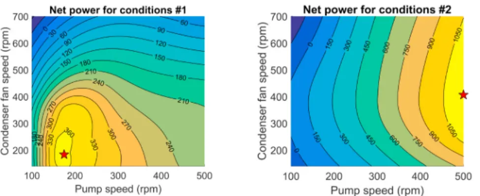 Fig. 2: Net power output (W) of the ORC system in function of the pump speed (x-axis) and the condenser fan speed (y-axis) for two different set of external boundary conditions