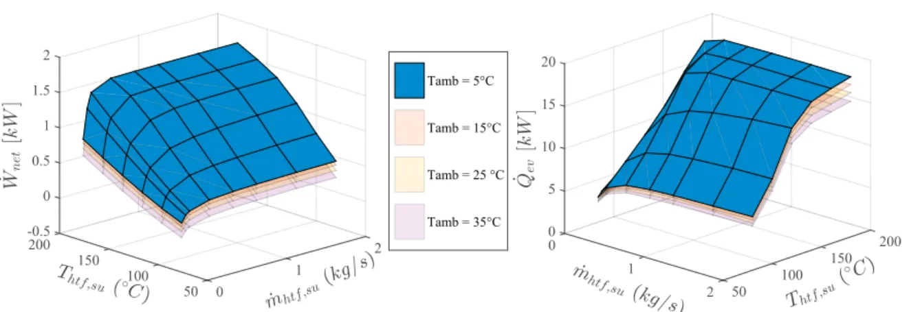 Fig. 3: Optimal performance mapping when maximizing the net power output of the ORC system