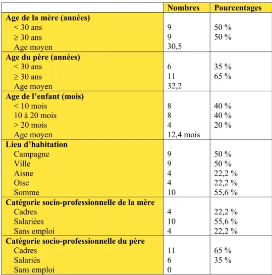 Tableau 1 : Caractéristiques socio-démographiques de la population étudiée 