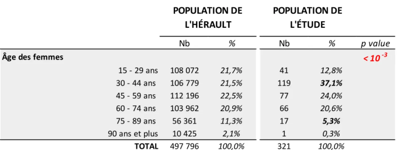 Tableau 2 : Représentativité de la population de l’étude par rapport à la population héraultaise de 2016  en fonction de l'âge des femmes 