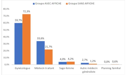 Figure 3 : Répartition des femmes du groupe « avec affiche » et du groupe « sans affiche »   selon le professionnel consulté en première intention pour un motif gynécologique 