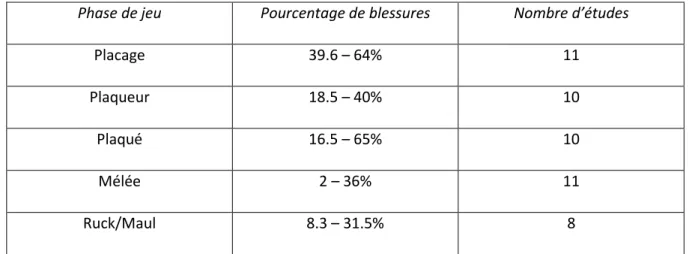 Tableau 2: Fréquence des blessures selon les actions 