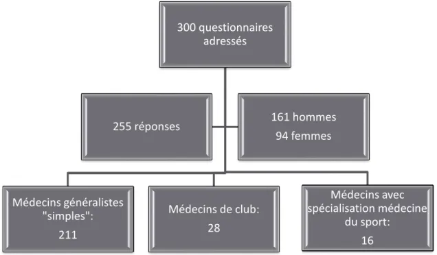 Figure 1 Organigramme des réponses 300 questionnaires adressés Médecins généralistes &#34;simples&#34;:  211  Médecins avec  spécialisation médecine du sport:  16 Médecins de club:  28 255 réponses 161 hommes 94 femmes 