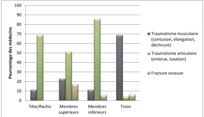 Figure 8 :Evolution des blessures au cours des années 