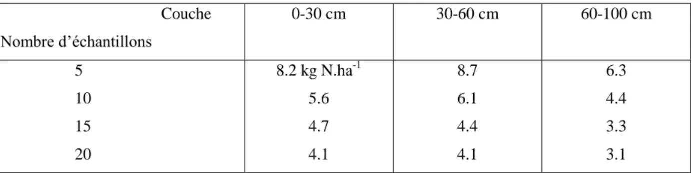 Tableau  2-8.    Relation  densité  d’échantillonnage  –  précision  absolue  de  la  mesure  (Schimdhalter  et  al.,  1992)