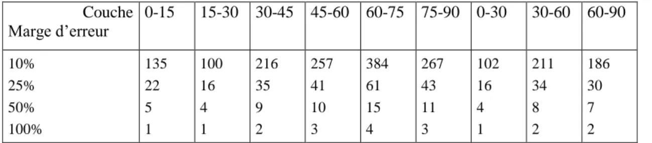 Tableau 2-12.  Relation entre le nombre de mesures et la précision pour le paramètre N-NO 3 ˉ (Biesmerée)