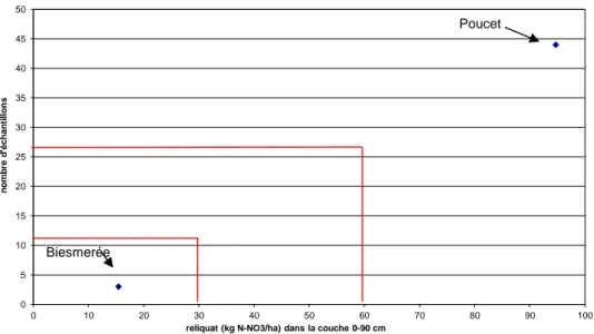 Figure 2-17.  Nombre d'échantillons en fonction du reliquat pour une même précision (10 kg N-NO 3 ˉ.ha -1 )