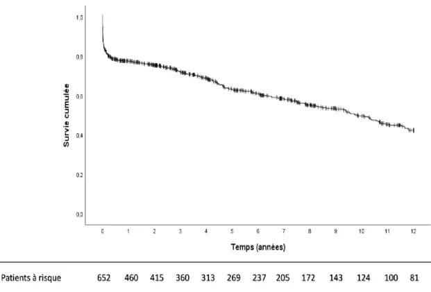 Figure 2 : Courbe de Kaplan-Meier, survie après la première intervention 