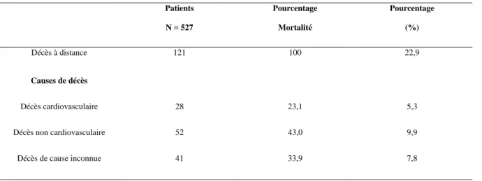 Figure 3 : Survie selon le type de canulation 