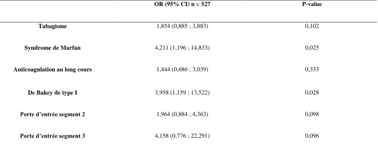 Tableau 8 : Analyse multi variée des prédicteurs de ré intervention sur l’aorte distale 