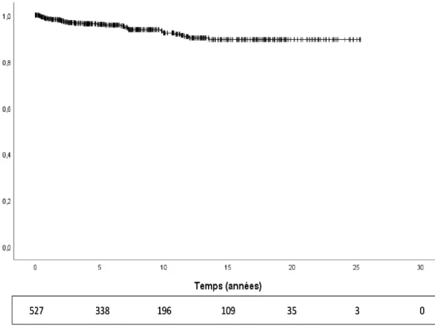 Figure 5 : Absence de ré intervention distale après la première intervention 