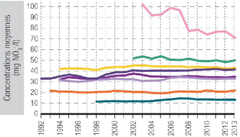 Figure 2.  Evolution de la concentration en nitrate dans les eaux souterraines (Source : SPW)