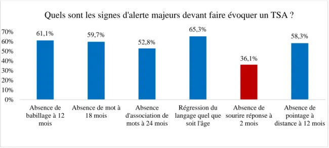 Figure 8. Connaissance des signes d’alerte majeurs devant faire évoquer des troubles du spectre  autistique