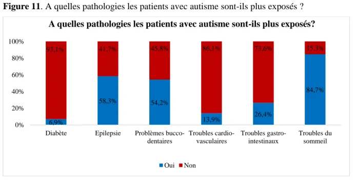 Figure 11. A quelles pathologies les patients avec autisme sont-ils plus exposés ? 