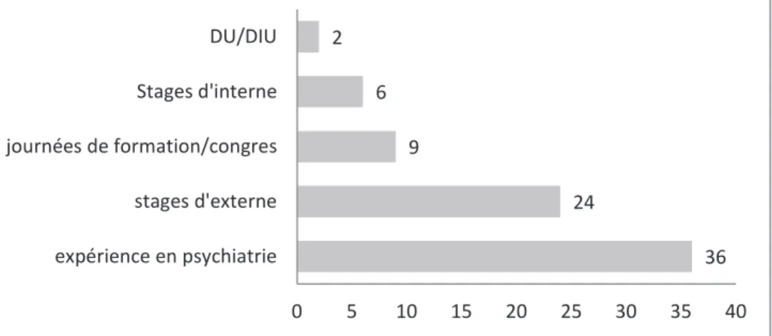 Tableau n°9 : Avez-vous des patients sous APA ? 