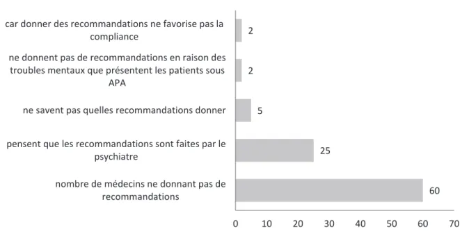 Graphique n°7 : Raisons de l’absence de recommandations données aux patients lorsque le  psychiatre introduit les APA (n=60) 