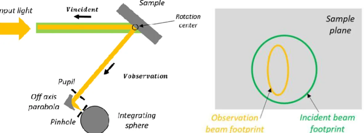 Figure 3 : (Left) Simplified sketch of the BSDF test setup (in reflective configuration, BRDF)