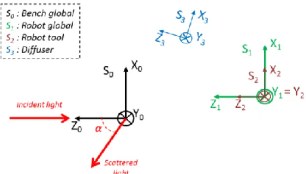 Figure 6 : Reference frames in the BSDF bench 