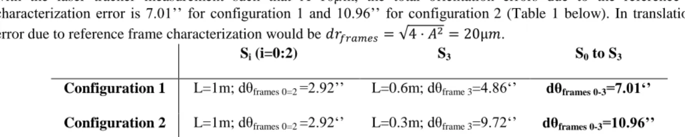 Table 1 : Accuracy limit due to reference frame characterization orientation error 
