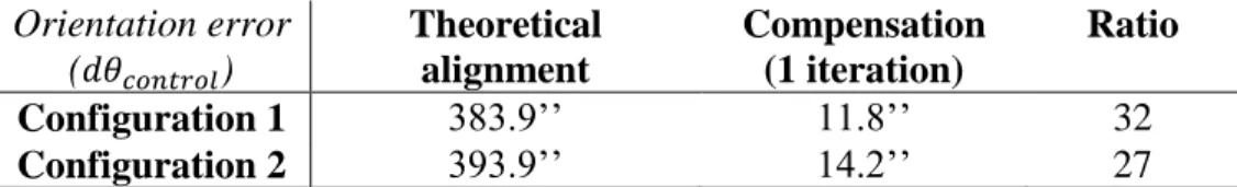 Table 2: Orientation error of the sample before and after compensation 