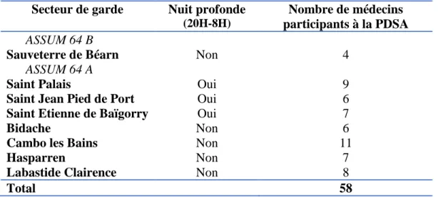 Tableau 1 : Les secteurs de garde d'une Basse Navarre élargie et les effectifs des médecins de la permanence des  soins (source : Agence Régionale de Santé).