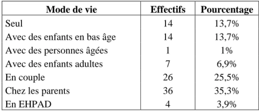 Tableau 4 : Mode de vie des patients (informations données par les patients eux-mêmes)