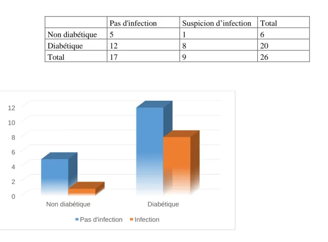 Tableau 3 : Répartition des suspicions d’infections selon le statut « traitement par insuline »