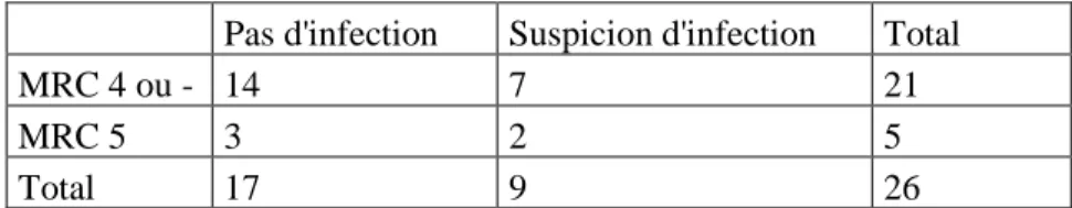 Tableau 4 : Répartition du critère « suspicion d’infection » selon le stade de la MRC