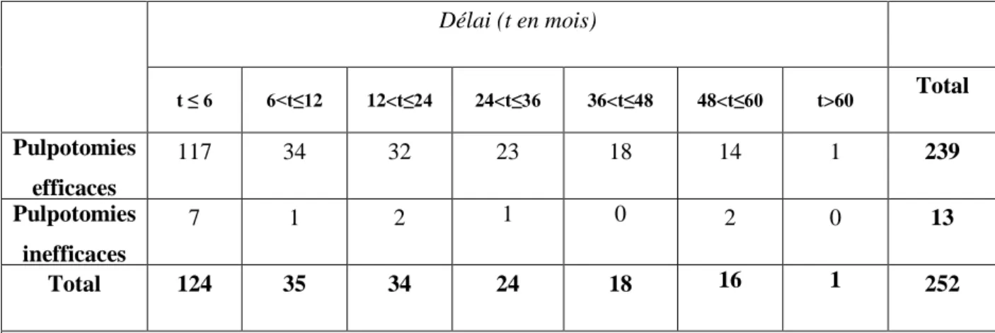 Tableau 2: Distribution de l’efficacité des pulpotomies en fonction du délai médian de 7 mois (n=252) 