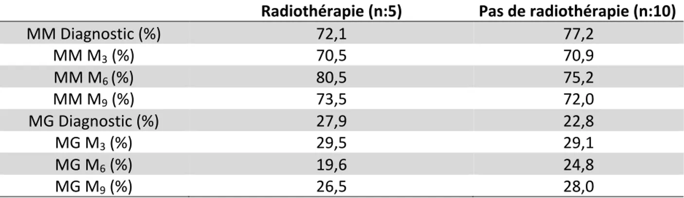 Tableau 3 : Moyenne des MM et MG en fonction d’un traitement par radiothérapie ou non 