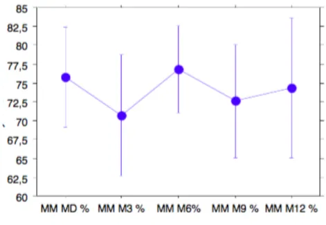 Figure 1 : Variation de la MM et de la MG au cours du suivi :  
