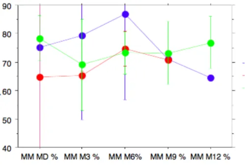 Figure 2 : Variation de la MM et de la MG en fonction des pathologies:  