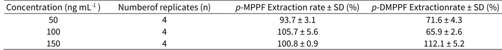 Table 2. Extraction rate obtained for three different concentrations of p-MPPF and p-DMPPF ranging  from 50 to 150 ng mL -1  considering the optimal extraction conditions