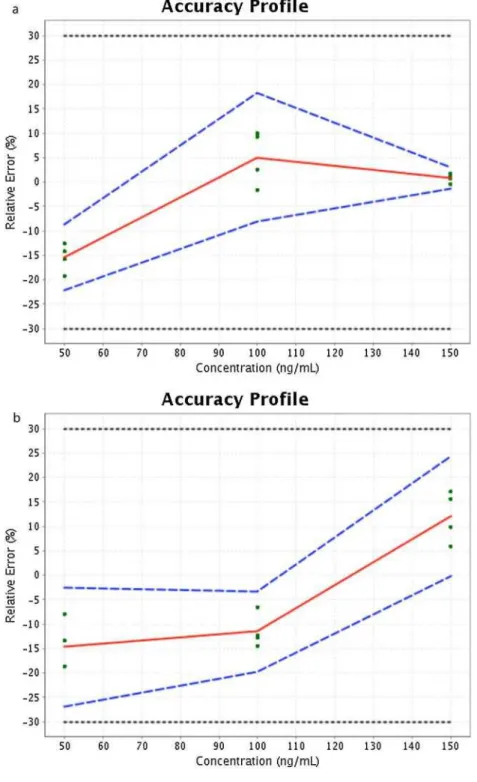 Fig. 5. Pre-validation study - Accuracy profiles for the quantification of (a) p-MPPF in plasma using  linear regression model  and (b)  p-DMPPF in plasma using linear regression model  through 0 fitted  with  the  highest  level  only