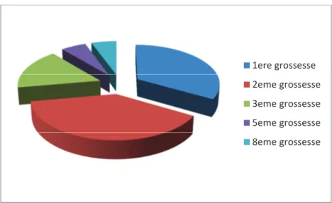 Figure  7 :  Répartition  des  patientes  interrogées  en  fonction  de  leur  nombre  de  grossesses 