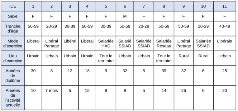 Tableau 8 : Caractéristiques des IDE interrogés.  IDE  1  2  3  4  5  6  7  8  9  10  11  Sexe  F  F  F  F  F  M  F  F  F  F  F  Tranche  d’âge  50-59  20-29  30-39  50-59  30-39  50-59  20-29  50-59  50-59  20-29  40-49  Mode  d’exercice  Libéral  Libéral