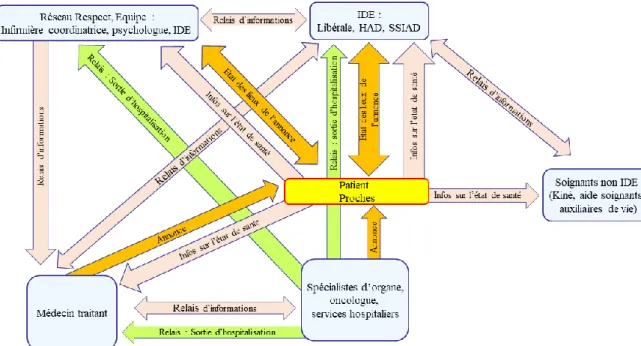 Figure 5 : Mécanismes d’échanges d’informations entre les intervenants et le patient / entourage 