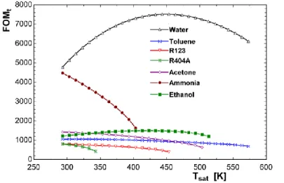 Figure 4. Figure of merit for different two-phase closed thermosyphon working fluid 