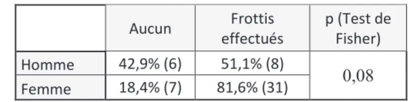 Tableau 1 : nombre de frottis  effectués par les internes selon le sexe. 