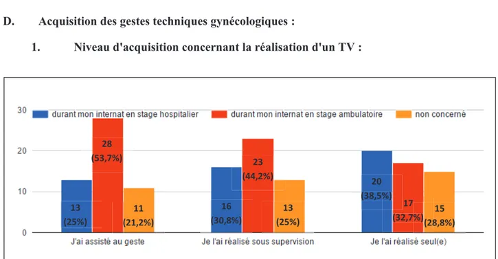 Figure 8 :  niveaux et lieux d'acquisition des IMG concernant la réalisation d'un TV. 