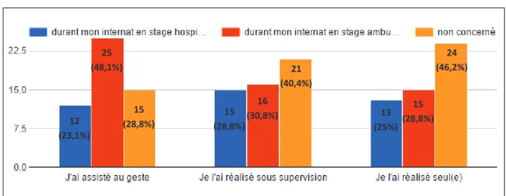 Figure 10 : niveaux et lieux d'acquisition des IMG concernant la recherche des bruits du cœur  fœtaux