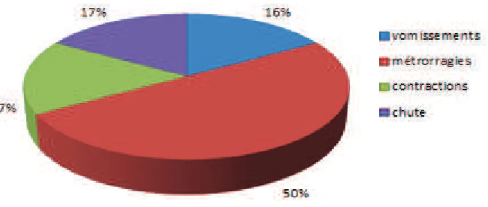 Figure 6 : diagramme de répartition des motifs de consultations aux urgences parmi les femmes        interrogées 