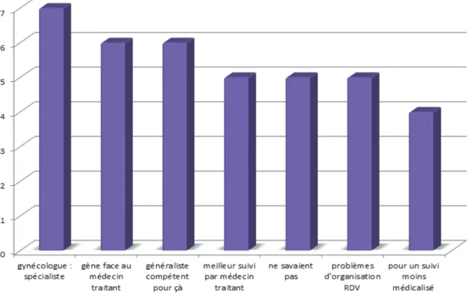 Figure 14: Diagramme représentant les arguments en faveur ou non du suivi grossesse en médecine  générale retrouvés chez les femmes interrogées