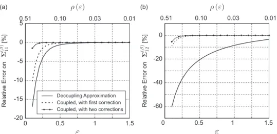Fig. 2. Relative error on (a) the covariance of the ﬁrst modal coordinate and (b) on the covariance between both modal amplitudes