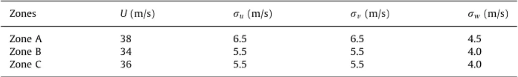 Fig. 6 shows the errors on the correlation coefﬁcients obtained with the decoupling approximation (in this case, the correlation of modal coordinates just results from the correlation of generalized forces) and the proposed approximation.