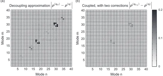 Fig. 6. Differences between exact correlation matrix of modal coordinates q ðqÞ and approximations (a) q ðq d Þ and (b) q ðq c 2 Þ .