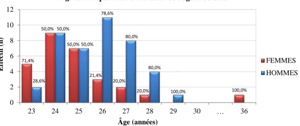 Figure 1: Répartition en fonction de l'âge et du sexe 