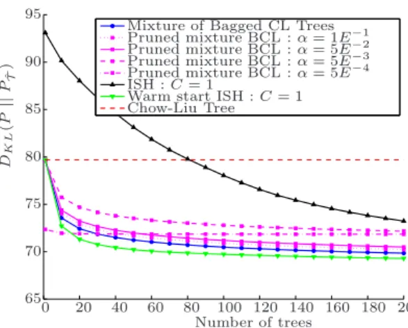 Fig. 1. A comparison between all methods presented in this paper shows the superiority of model averaging methods (with n = 1000 and p = 200)