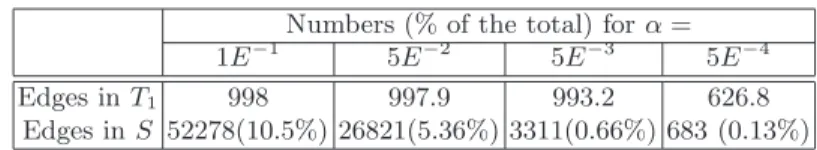 Table 1. Impact of the parameter α on the number of edges in PMBCL, averaged on 5 densities times 6 data sets for n = 1000 variables and p = 200 samples