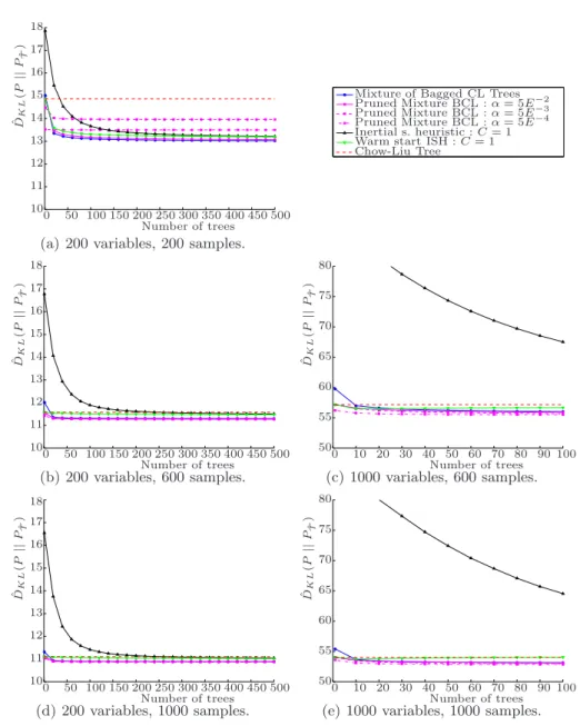 Fig. 2. Overview of accuracy performances of the different algorithms described in this paper, with n = 200 or n = 1000 variables (left vs right), and for increasing sample sizes p (200, 600 and 1000, from top to bottom)